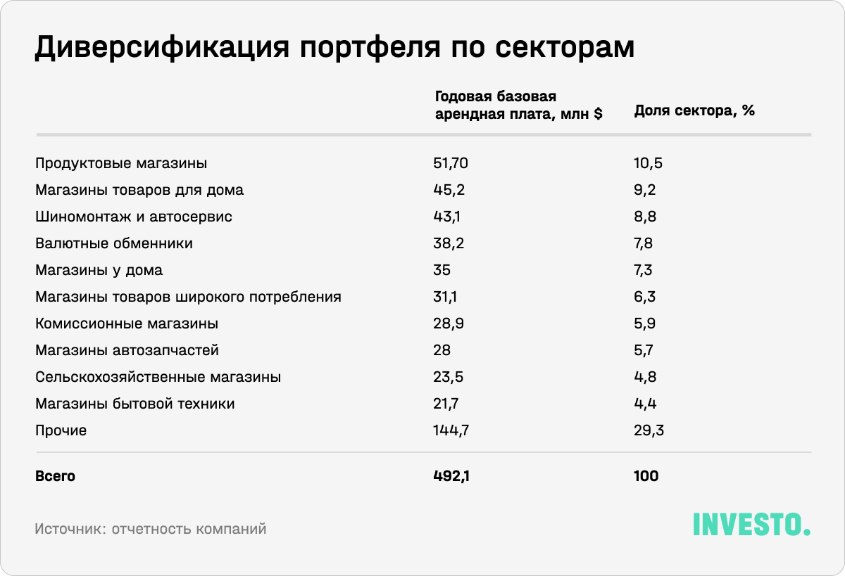 Диверсификация портфеля Agree Realty Corporation по секторам