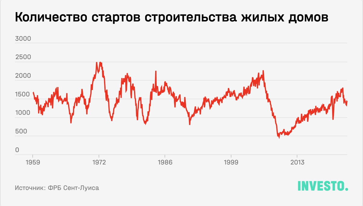 Количество стартов строительства жилых домов в США