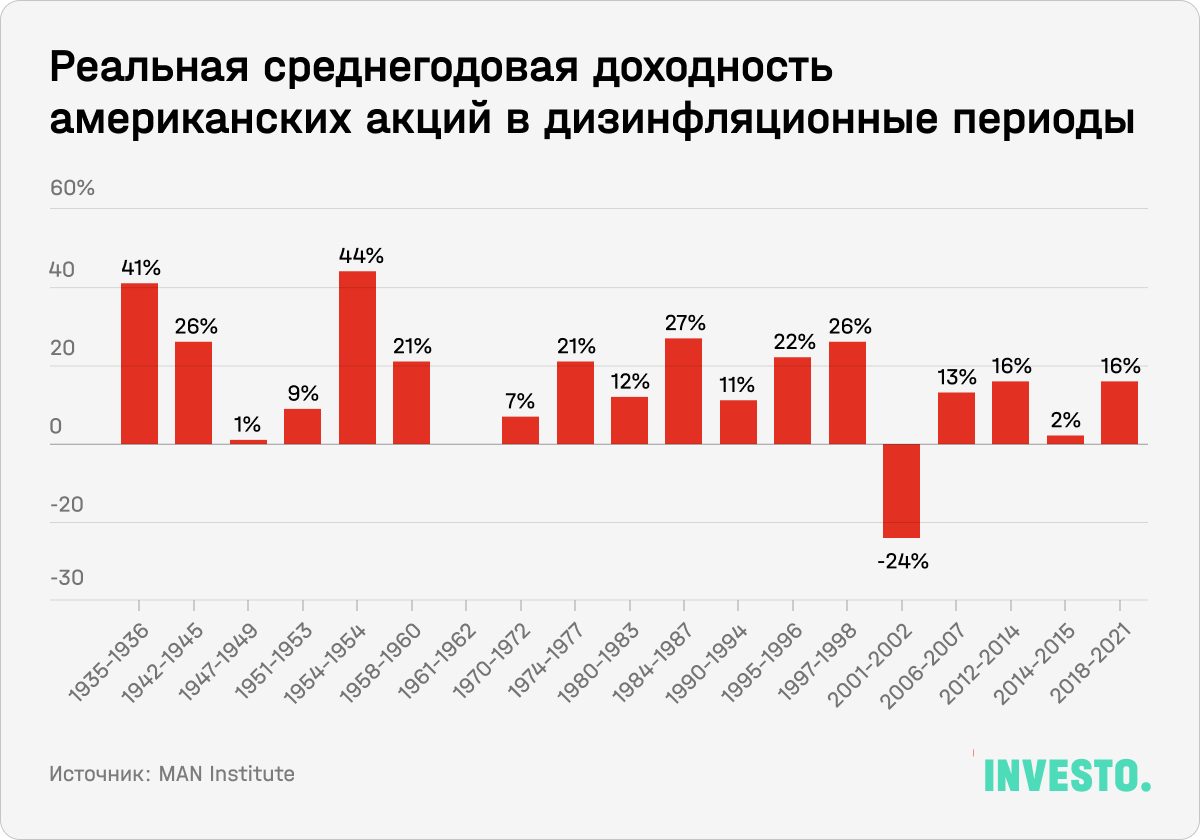 Реальная среднегодовая доходность американских акций в дизинфляционные периоды