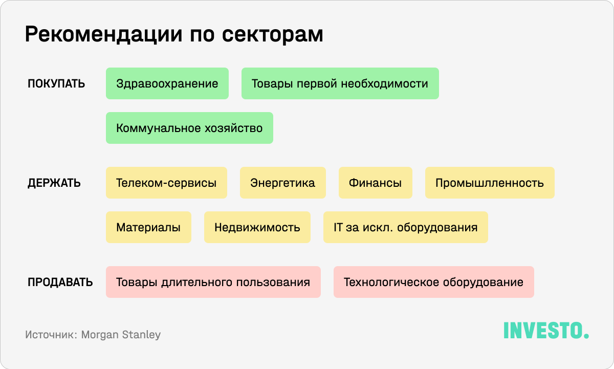 Какие сектора в 2023 году рекомендует выбирать Morgan Stanley