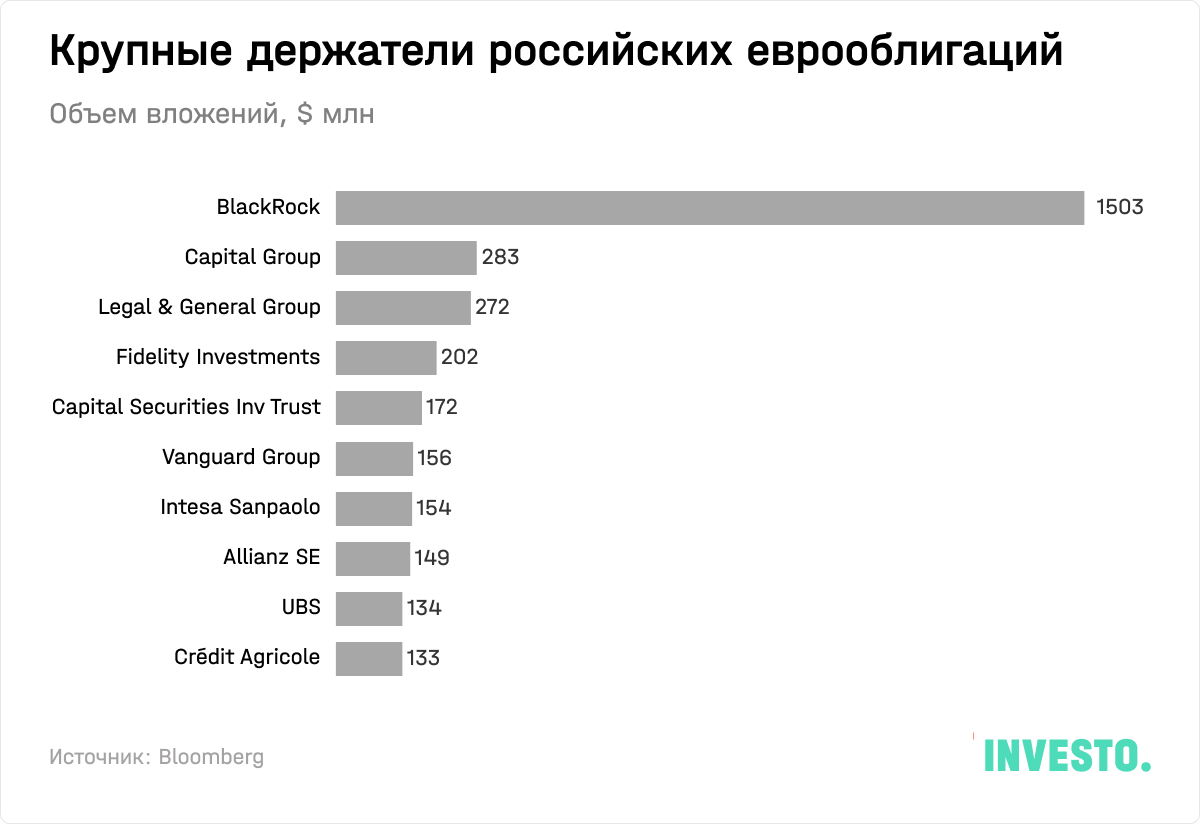 Крупные держатели российских еврооблигаций