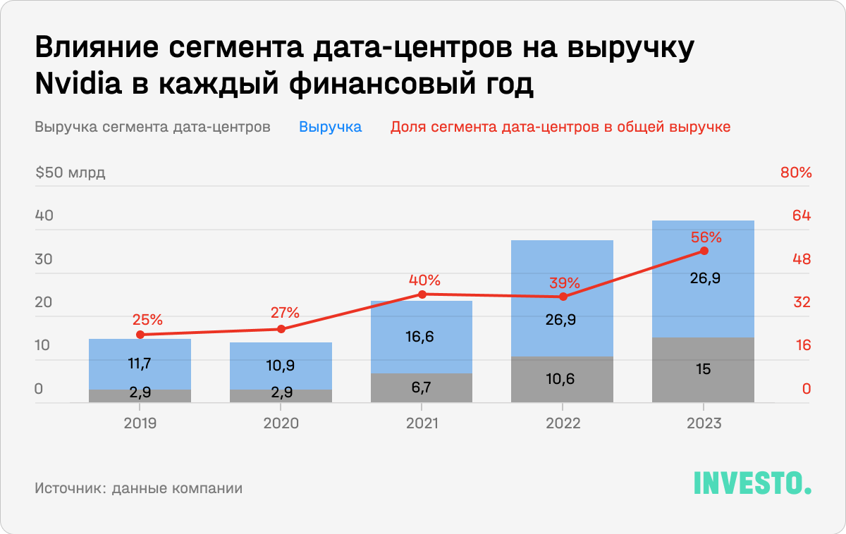 Влияние сегмента дата-центров на выручку Nvidia в каждый финансовый год