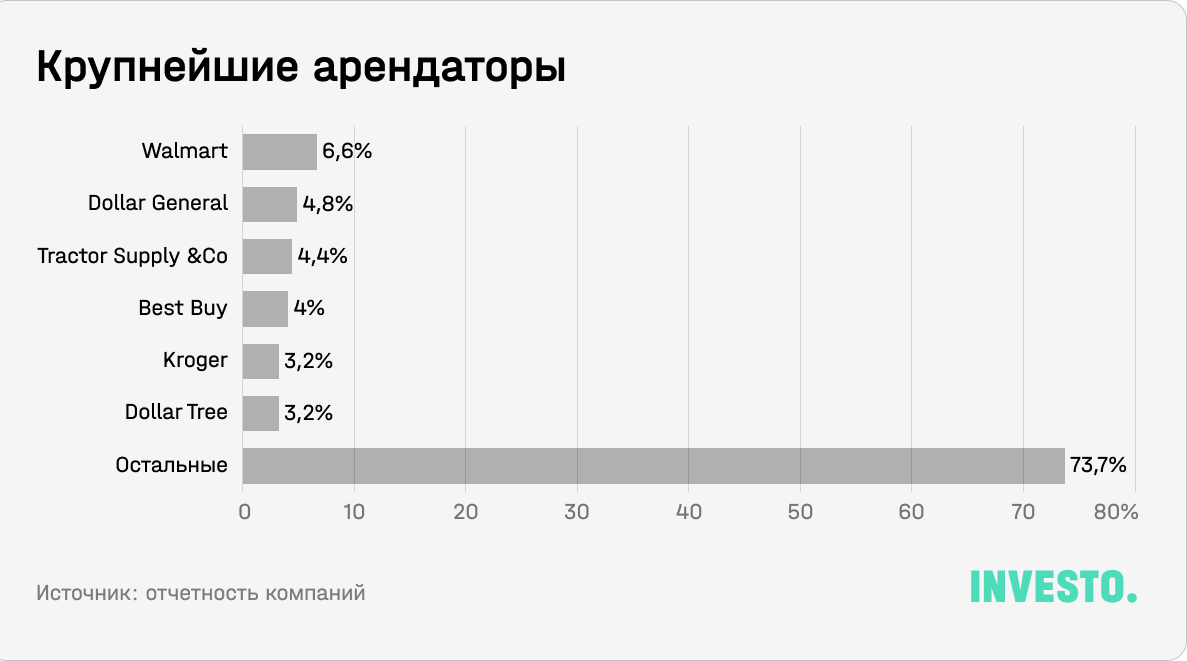 Крупнейшие арендаторы Agree Realty Corporation