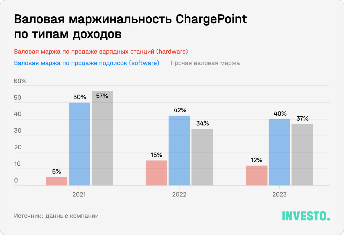 Валовая маржинальность ChargePoint по типам доходов