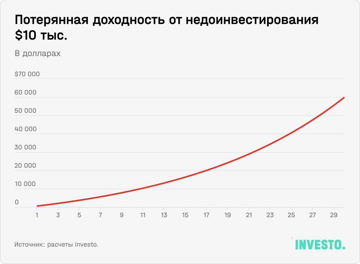 Потерянная доходность от недоинвестирования $10 тыс.