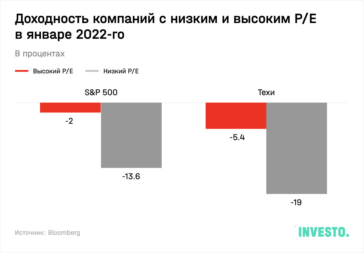 Доходность компаний с низким и высоким P/E в январе 2022-го