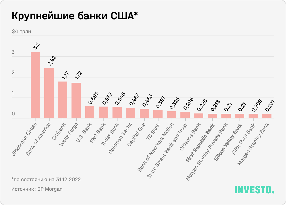 Крупнейшие банки США по состоянию на конец 2022 года