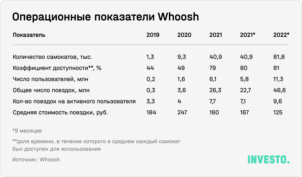 Операционные показатели Whoosh