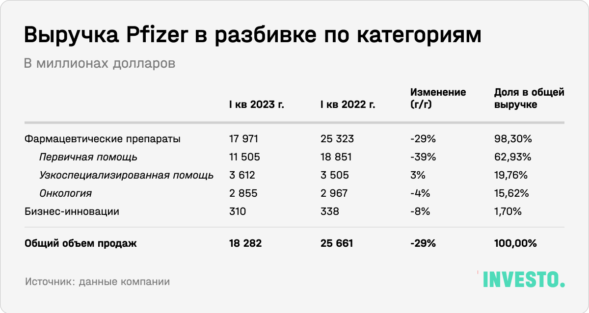 Выручка Pfizer в разбивке по категориям