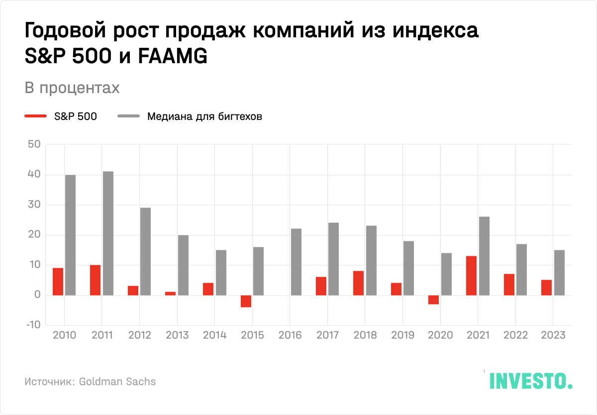 Годовой рост продаж компаний из индекса S&P 500 и FAAMG