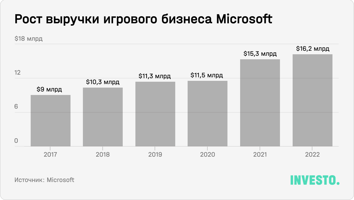 Рост выручки игрового бизнеса Microsoft