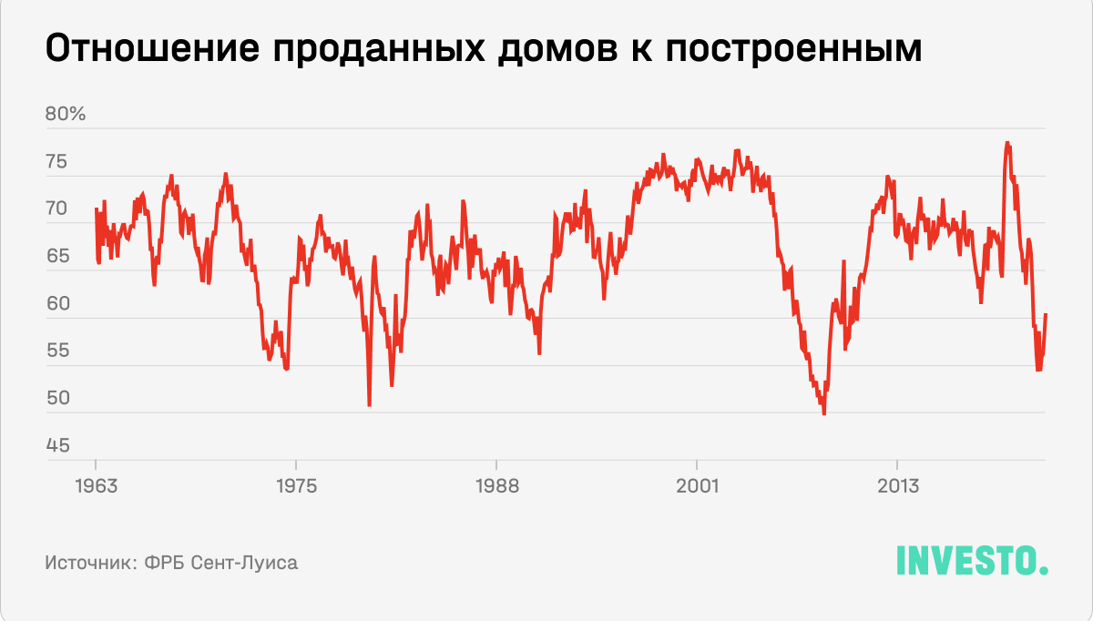 Отношение проданных домов к построенным в США