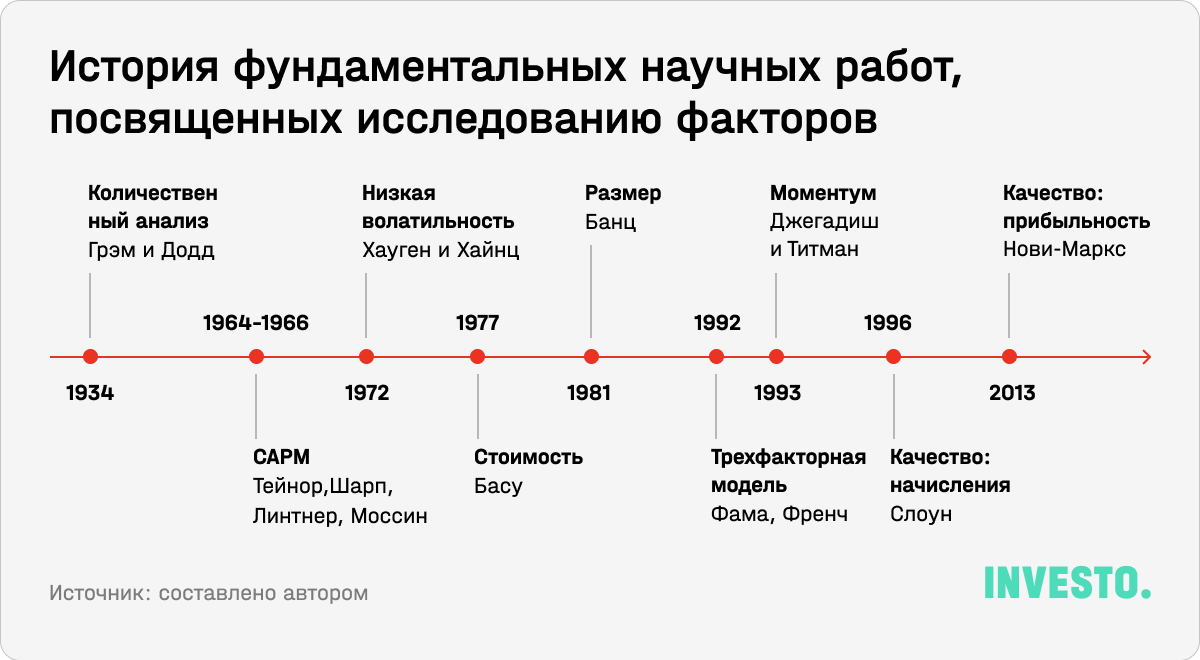 История фундаментальных научных работ, посвященных исследованию факторов