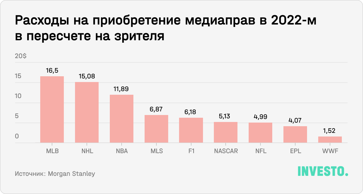 Расходы на приобретение медиаправ в 2022-м в пересчете на зрителя