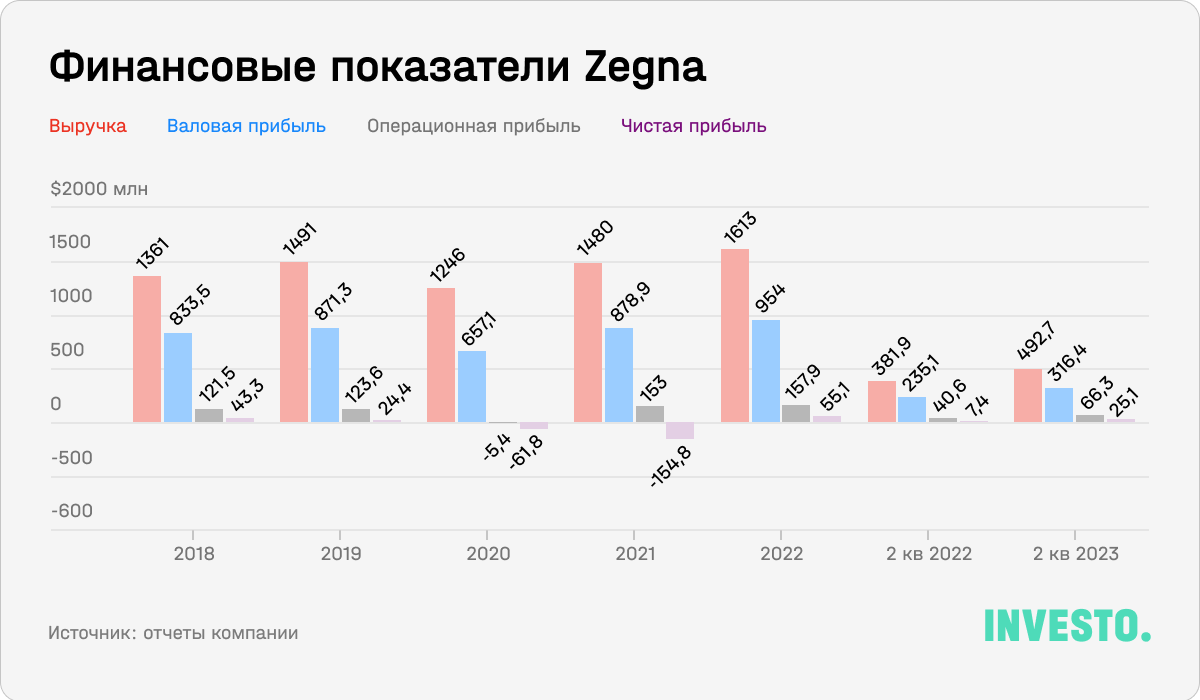 Финансовые показатели Zegna