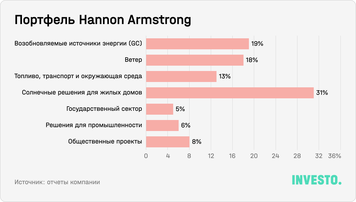 Портфель Hannon Armstrong