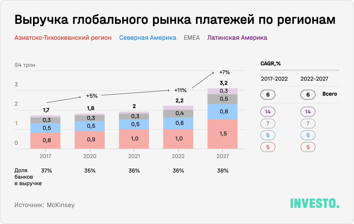 Выручка глобального рынка платежей по регионам