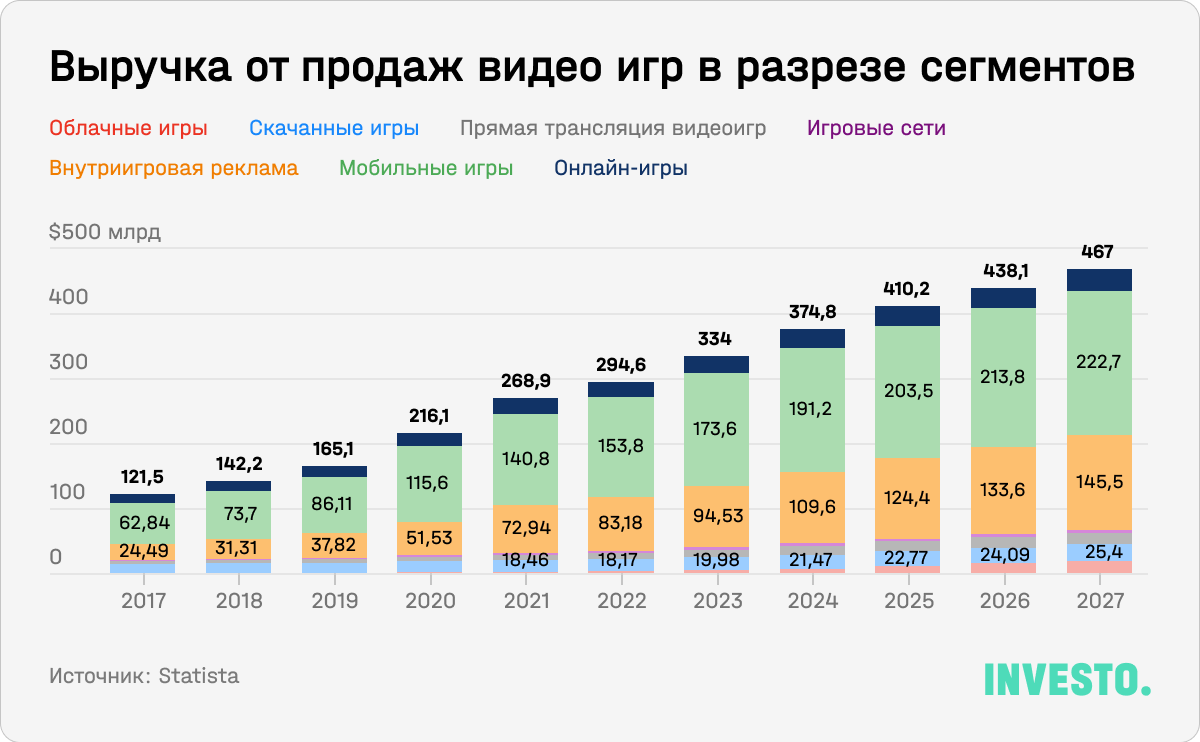 Выручка от продаж видео игр в разрезе сегментов