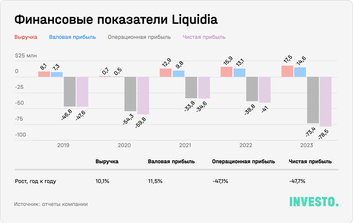 Финансовые показатели Liquidia