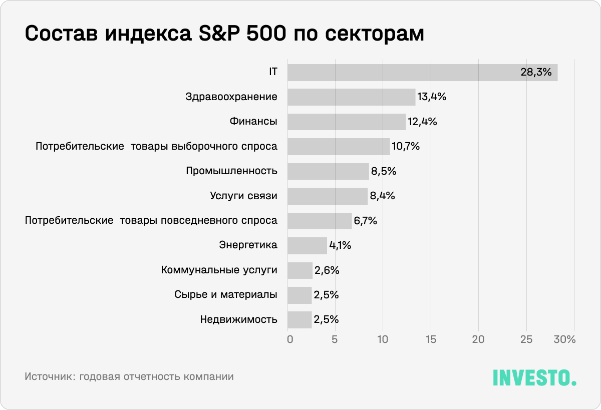 Состав индекса S&P 500 по секторам