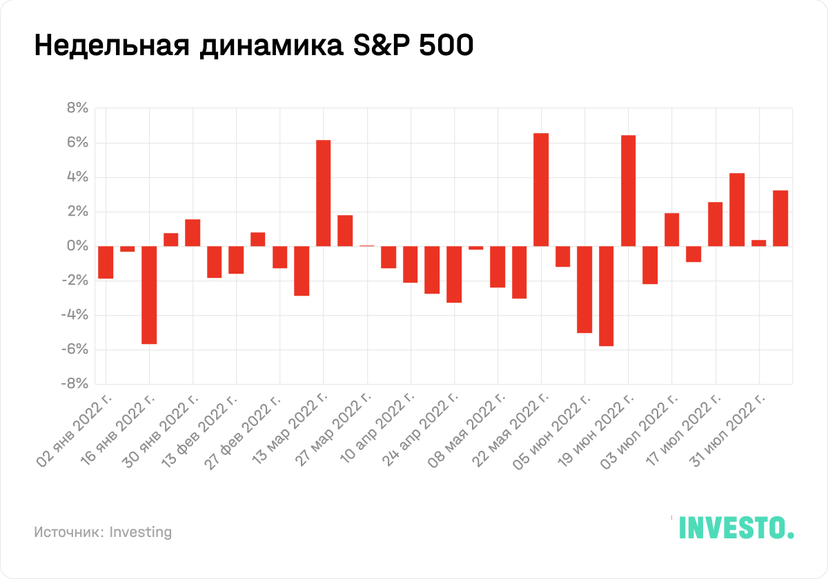 Недельная динамика S&P 500