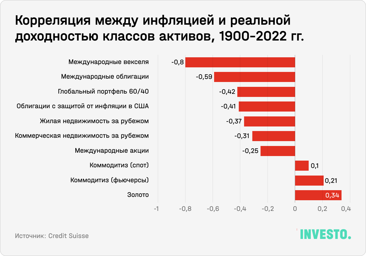 Корреляция между инфляцией и реальной доходностью классов активов, 1900-2022 гг.