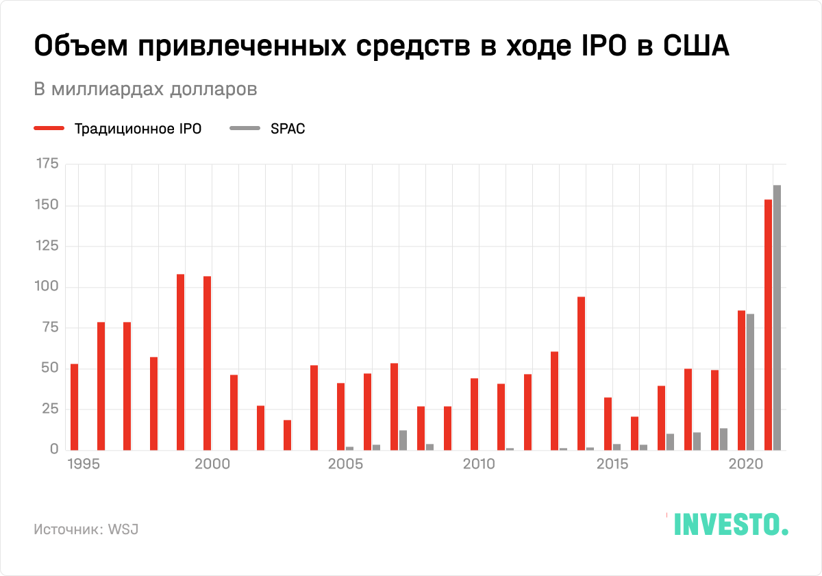 Объем привлеченных средств в ходе IPO в США