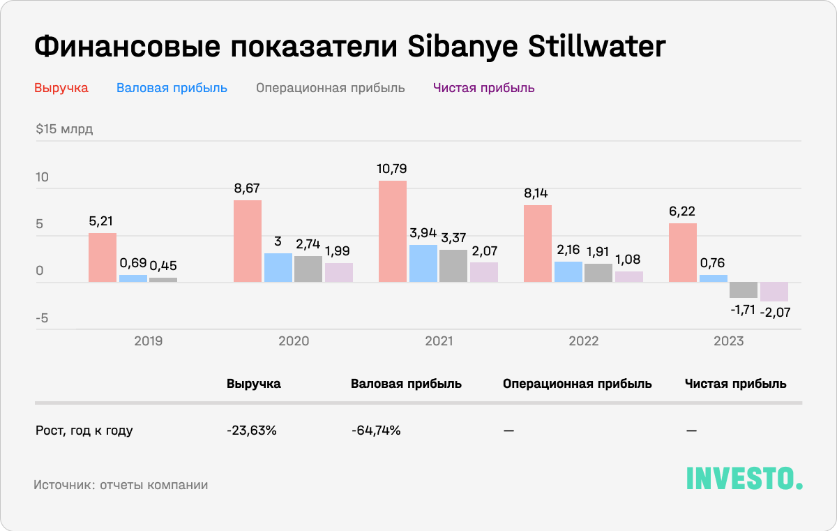 Финансовые показатели Sibanye Stillwater