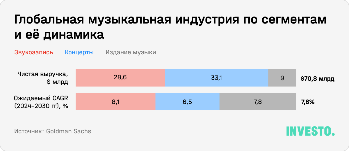 Глобальная музыкальная индустрия по сегментам и ее динамика