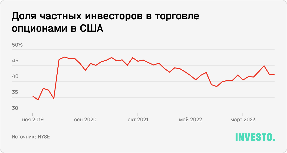 Доля частных инвесторов в торговле опционами в США