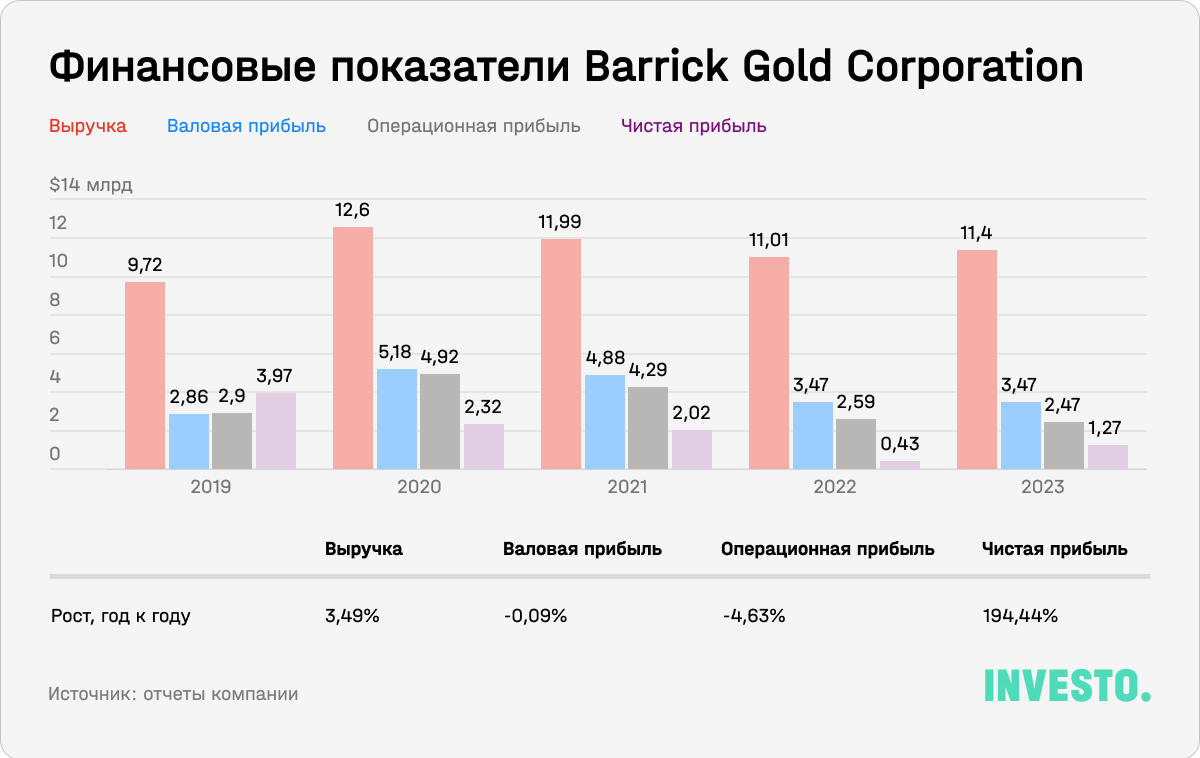 Финансовые показатели Barrick Gold Corporation