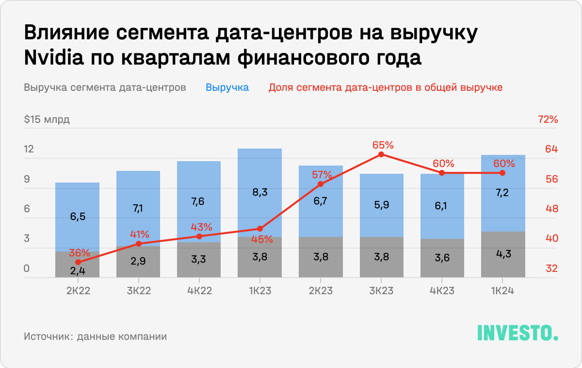 Влияние сегмента дата-центров на выручку Nvidia по кварталам финансового года