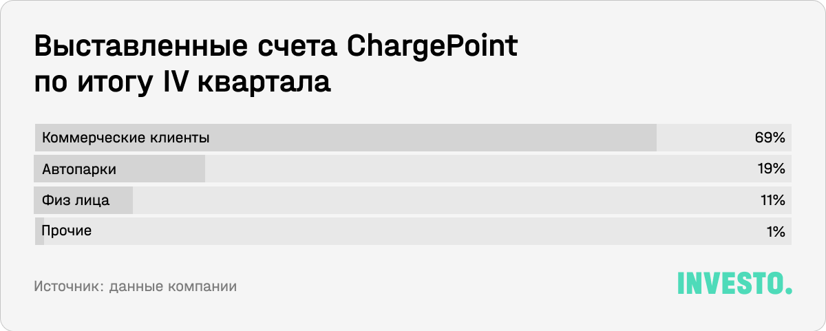 Выставленные счета ChargePoint по итогу IV квартала