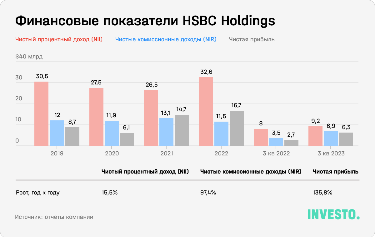 Финансовые показатели HSBC Holdings 