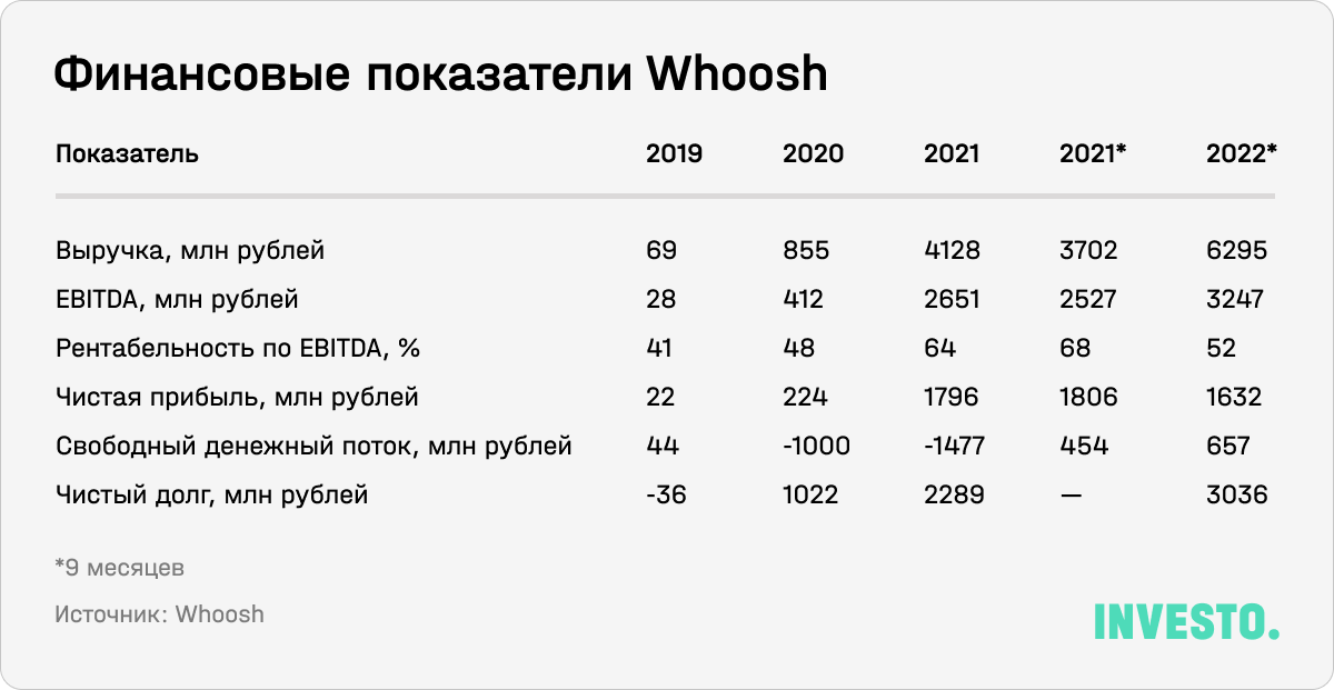 Финансовые показатели Whoosh