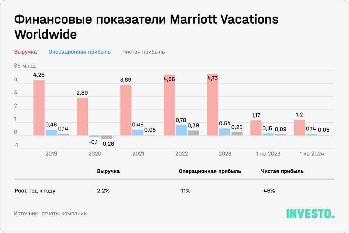 Финансовые показатели Marriott Vacations Worldwide