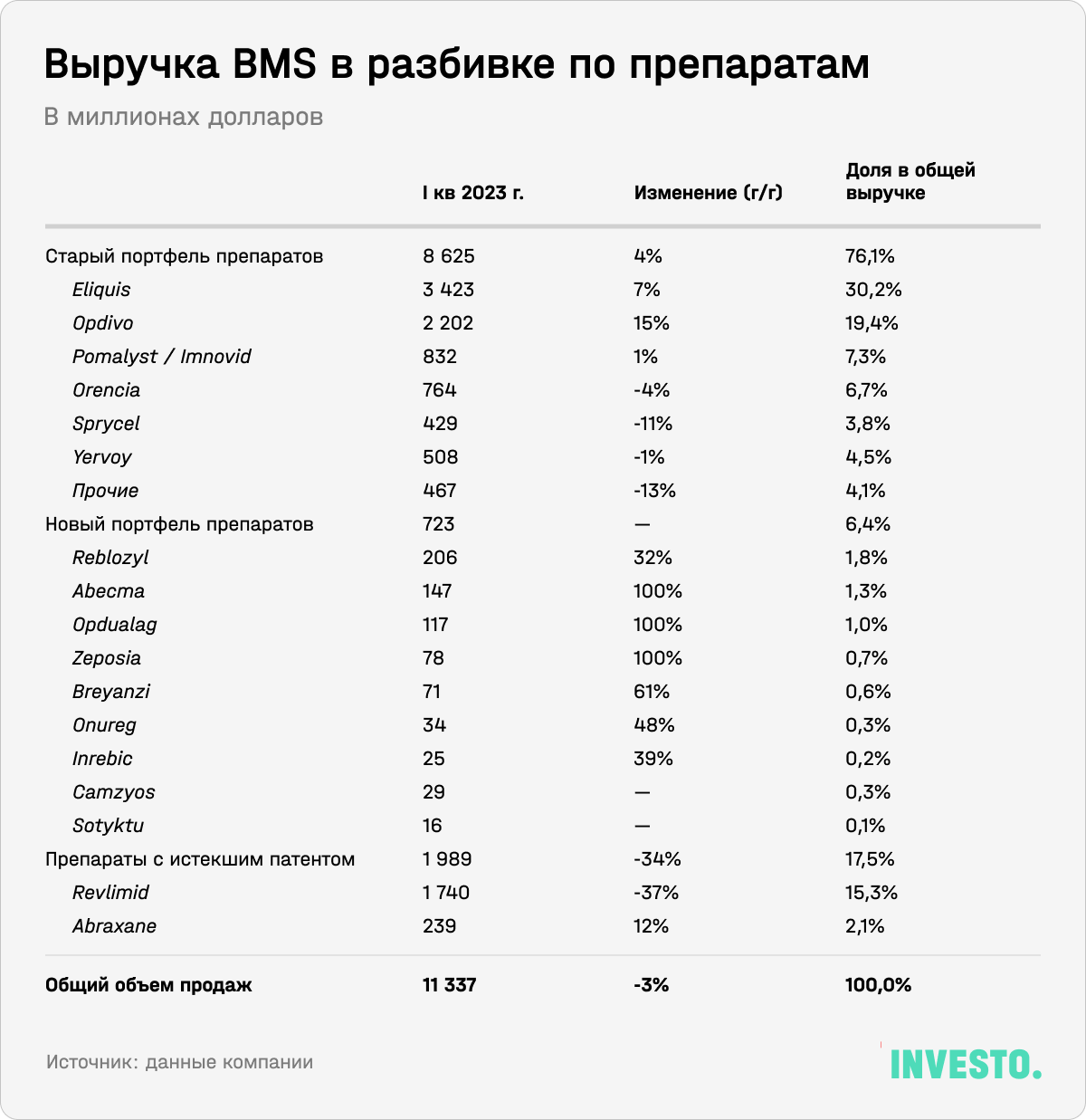 Выручка BMS в разбивке по препаратам