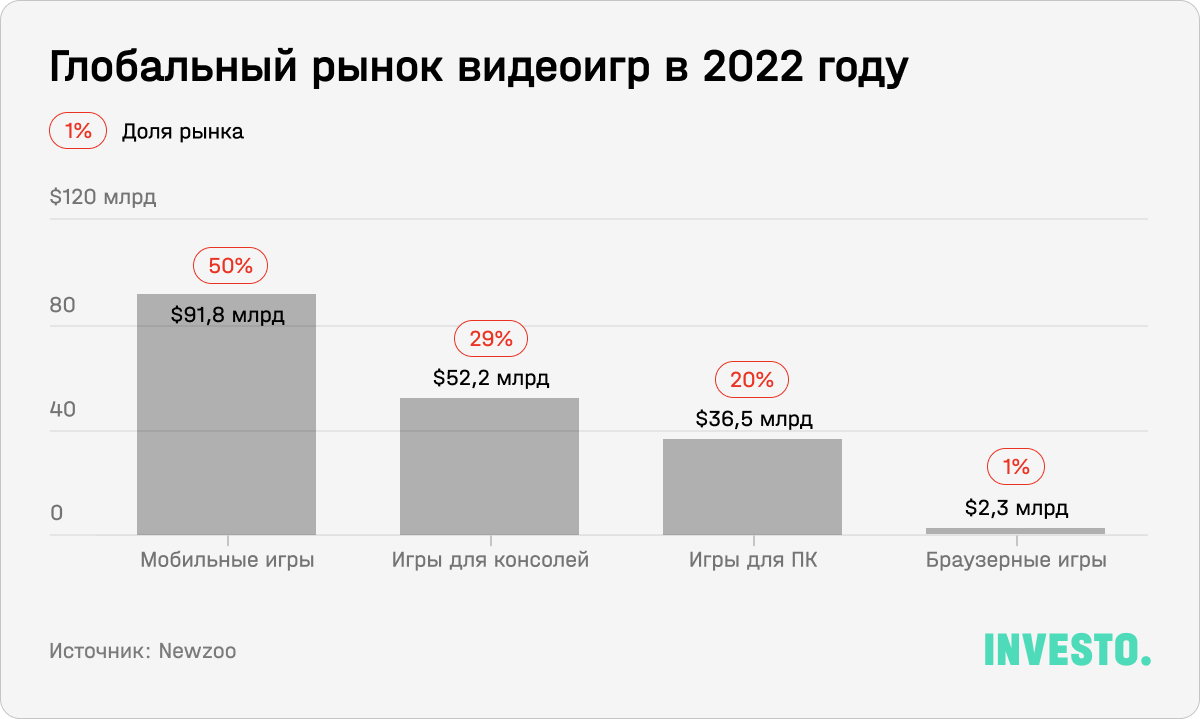 Глобальный рынок видеоигр в 2022 году