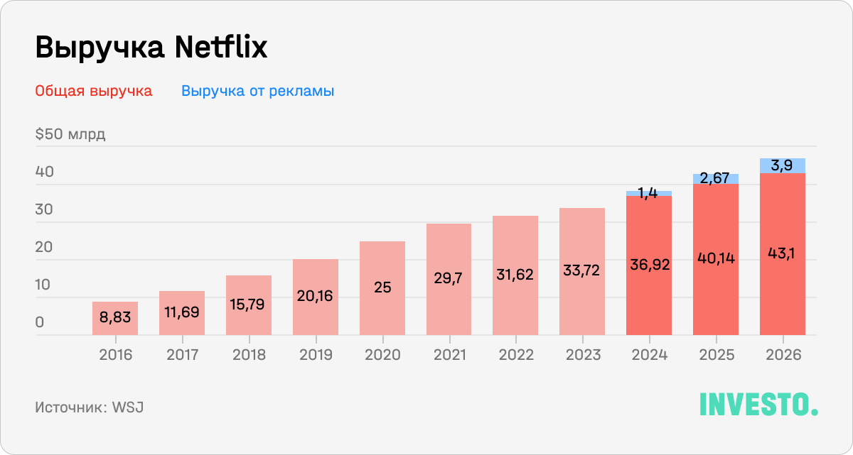 Выручка Netflix