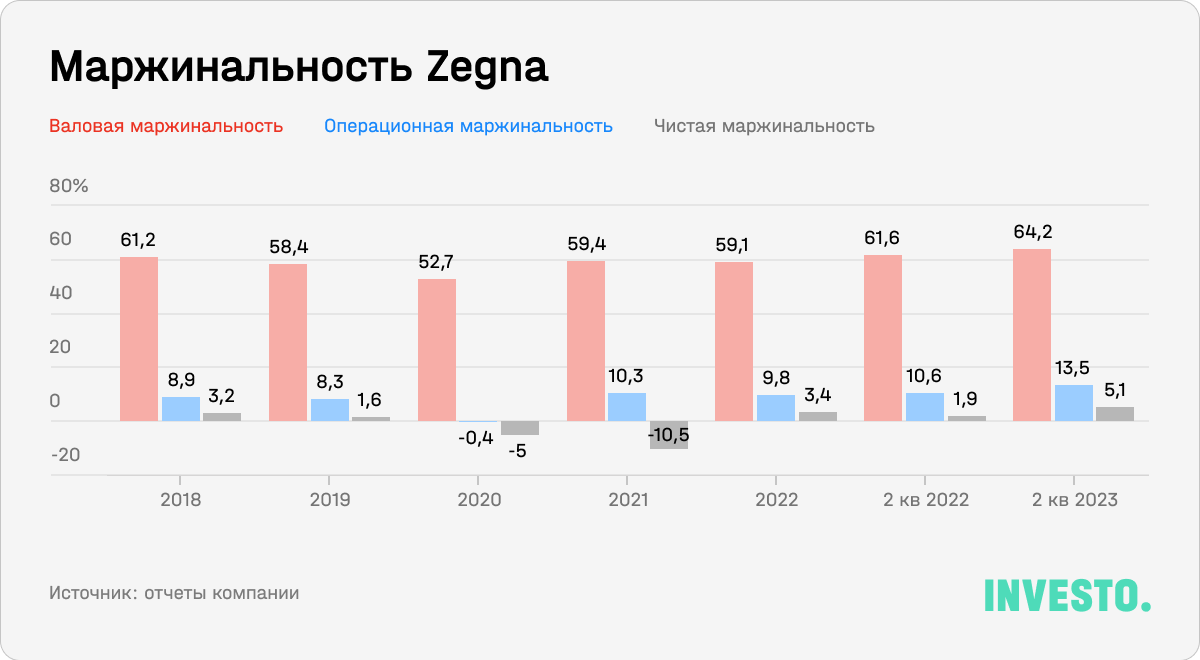 Маржинальность Zegna