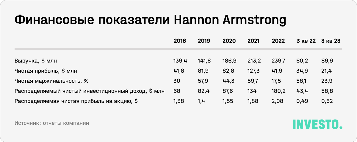 Финансовые показатели Hannon Armstrong