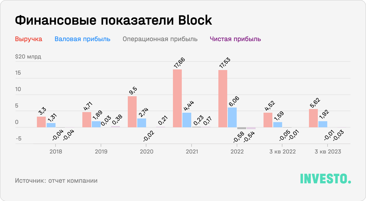 Финансовые показатели Block