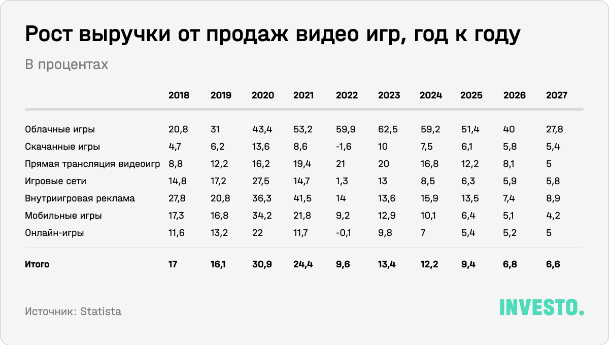 Рост выручки от продаж видео игр, год к году