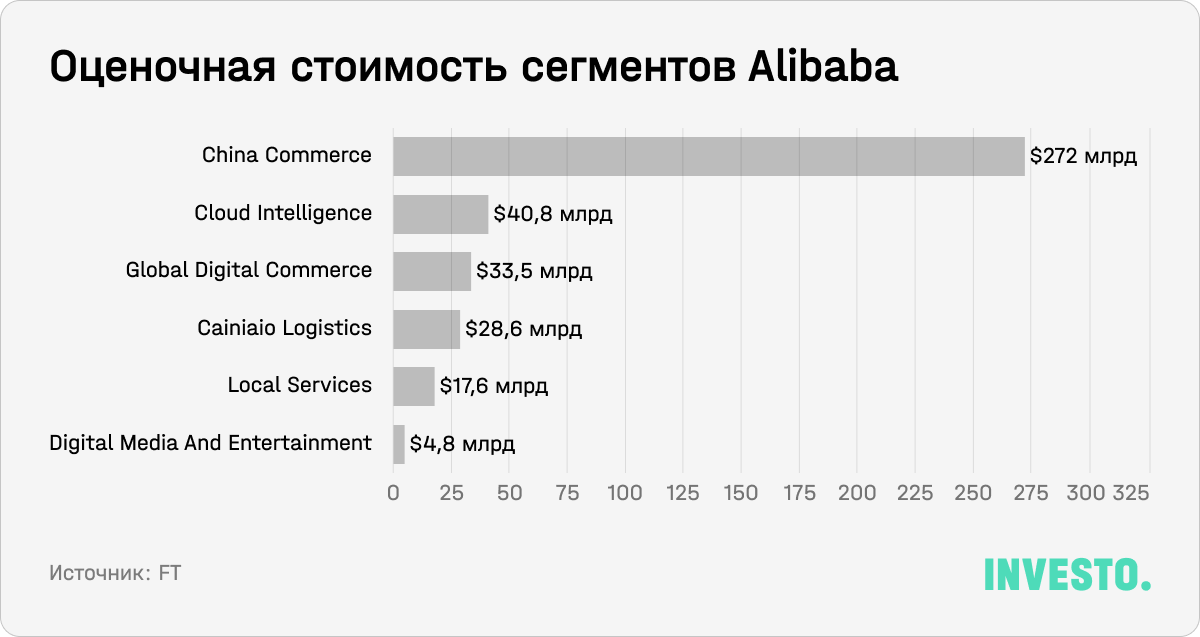 Оценочная стоимость сегментов Alibaba