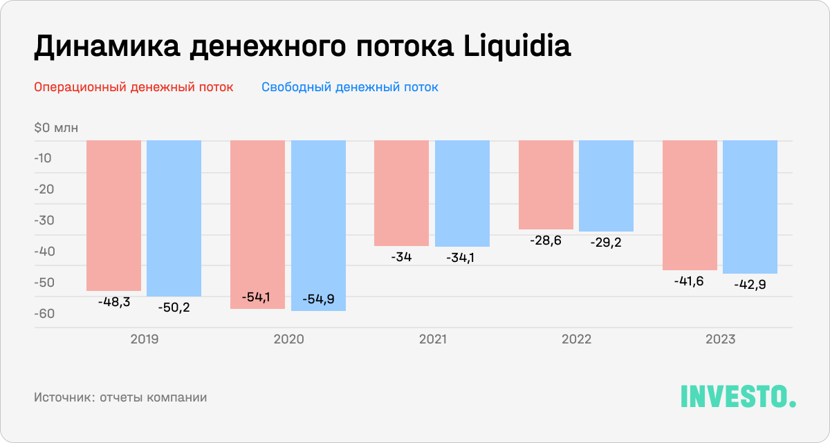 Динамика денежного потока Liquidia