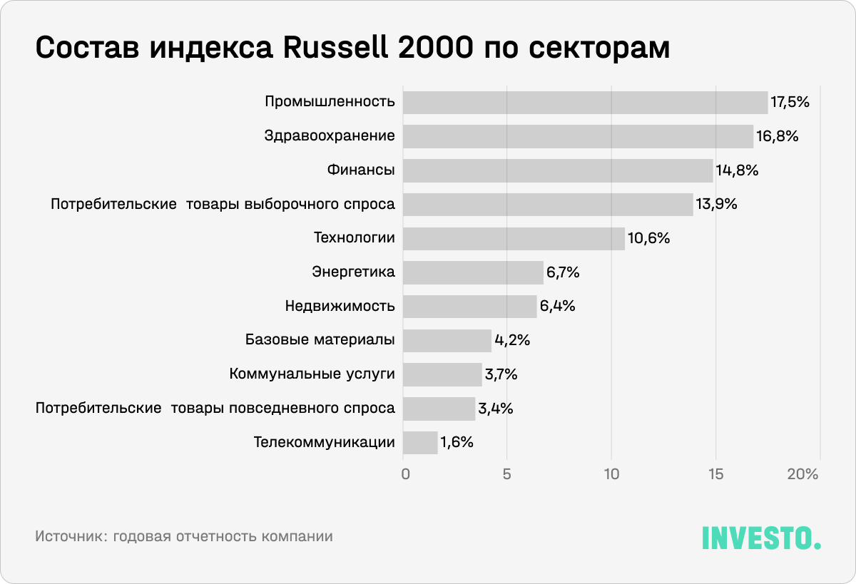 Состав индекса Russell 2000 по секторам