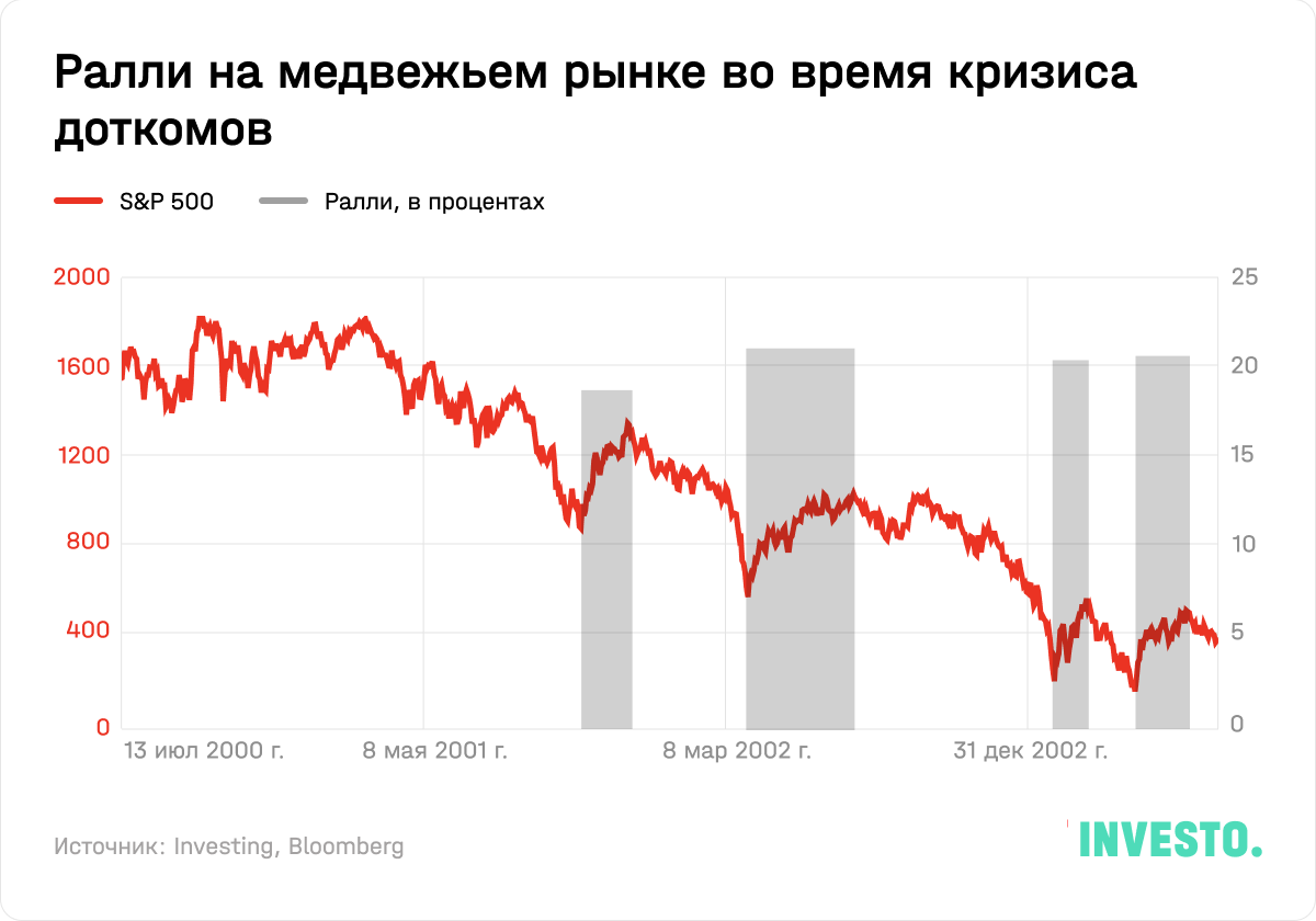 Ралли на медвежьем рынке во время кризиса доткомов