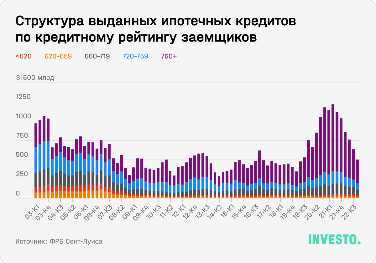 Структура выданных ипотечных кредитов по кредитному рейтингу заемщиков в США