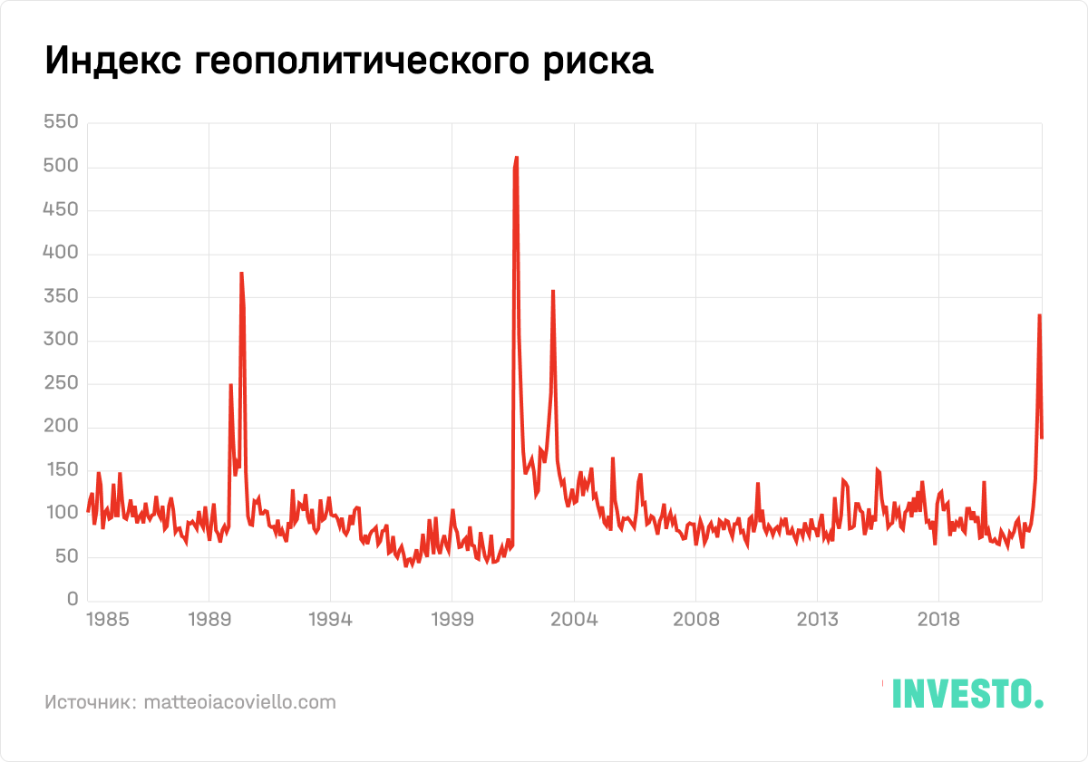 Индекс геополитического риска