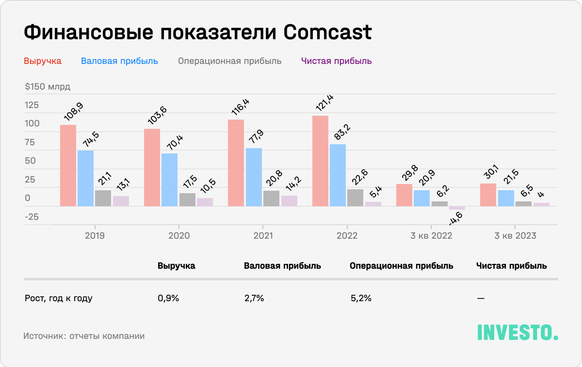 Финансовые показатели Comcast